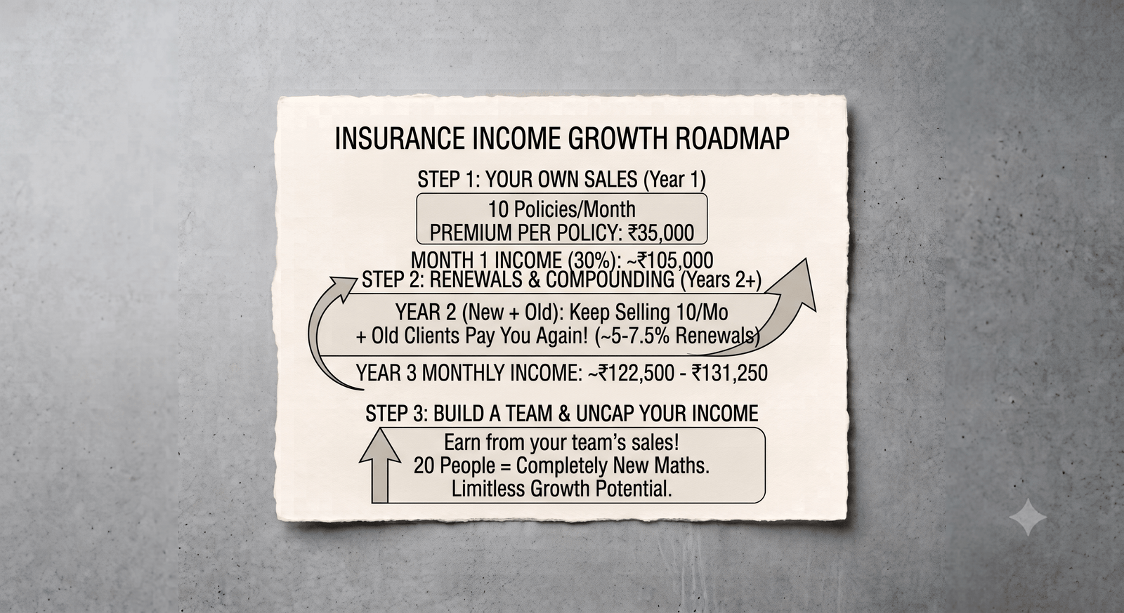 The Exact Math of Insurance Earnings: Direct Commissions, Compounding Renewals & Team Overrides